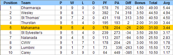rugby final standings 2012